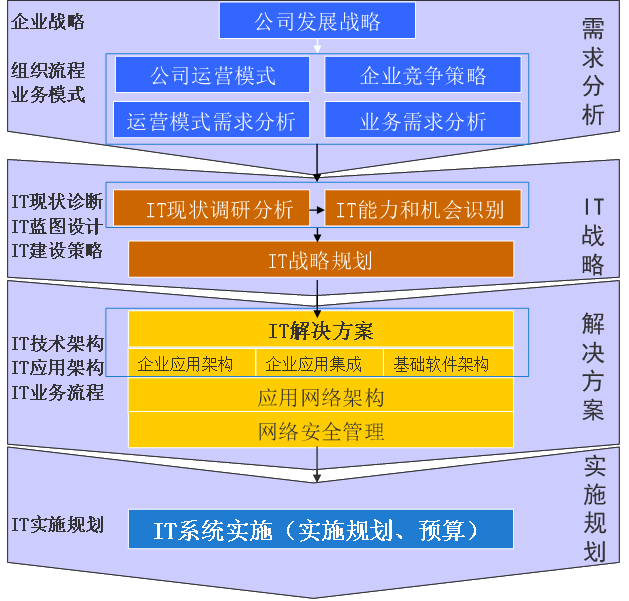IT規(guī)劃 IT規(guī)劃