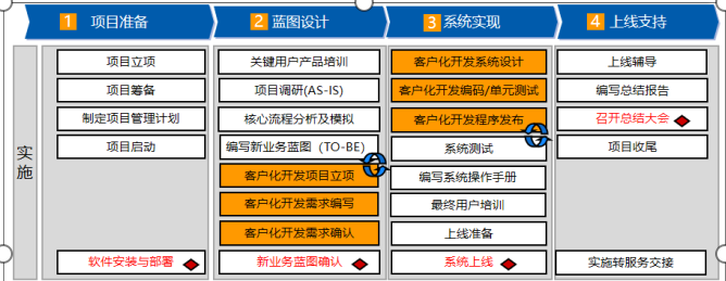系統(tǒng)集成 系統(tǒng)集成